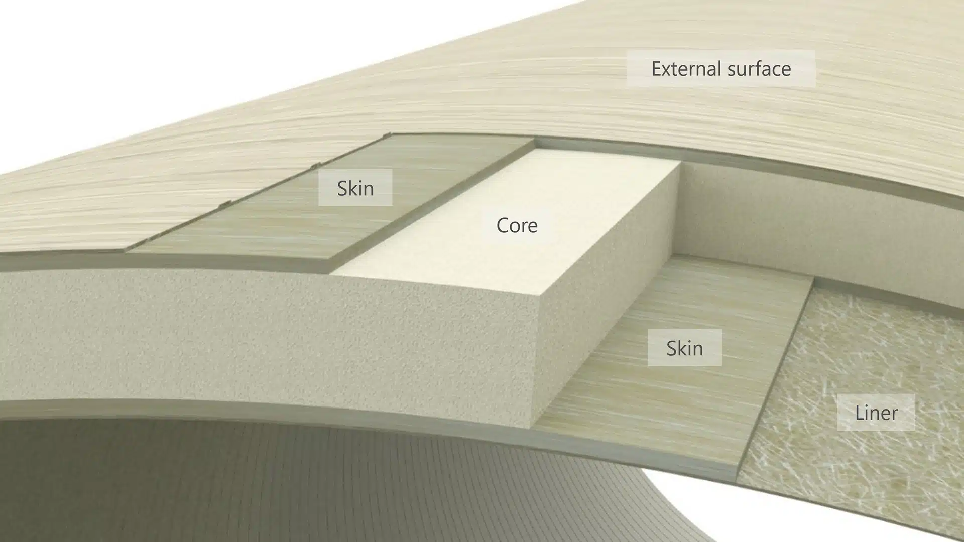 Cross-section of a GRP pipe showing liner, skin, core, and external surface layers